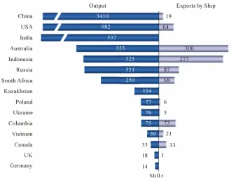 Figure 9. Hard coal trade flows by ship, 2010; from [18], updated according to [26]. 
