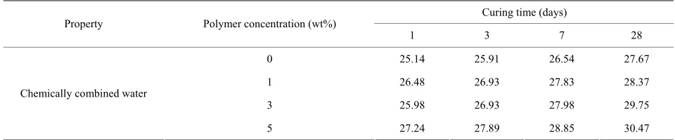Table 3. Combined water content measurements of OPC pas8 days. tes and those premixed with 1%, 3% and 5% of HBPAE up to 2