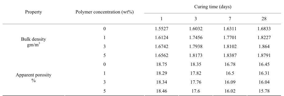 Table 4. Bulk density and apparent porosity of OPC cement pastes premixed with 1%, 3% and 5% HBPAE up to 28 days