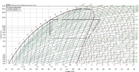 Figure 1.  Prssure- enthalpy chart  