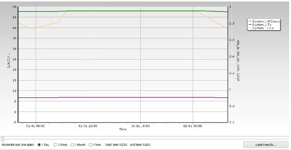 Figure 4. 4. Energy consumption of compressor over the year    
