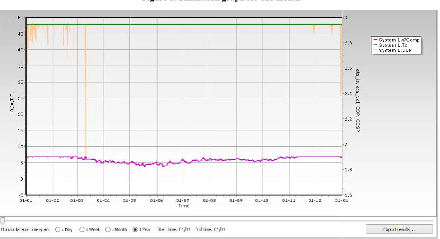 Figure 6. Simulation graph for one month   