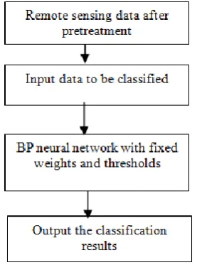 Fig. 4. Flow Chart of Back propagation Neural Network  