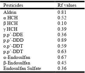 Table 1. Organochlorine Pesticide residues in Buffalo milk during different seasons (concentration in mg/l)  
