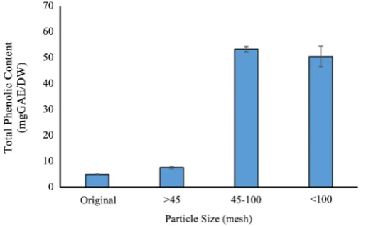 Figure 2. Effect of various particle sizes of walnut shell powder on total phenolic content