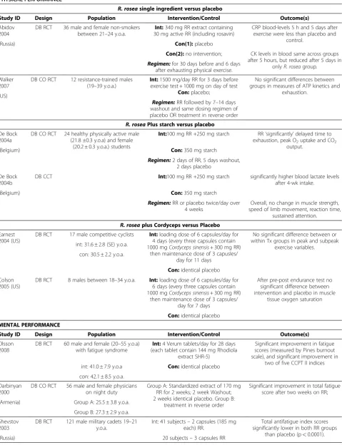 Table 1 Rhodiola rosea summary of clinical evidence