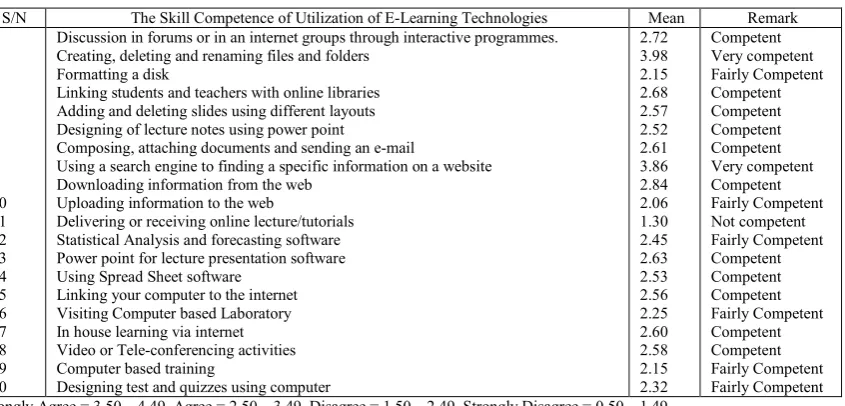 Table  1. Computed responses to answer Research Question 1 (Utilization)  