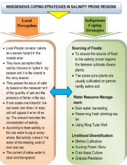 Figure 7. Indigenous coping strategies in salinity prone regions of bangladesh. 