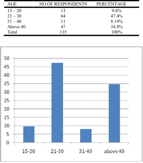 Table 3. Chart showing education of the respondents 