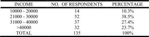Table 4. Chart showing income of the respondents   
