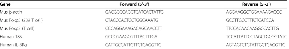 Table 1 The following primer pairs were used