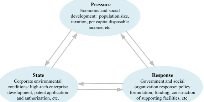 Figure 1. PSR model theory framework. 