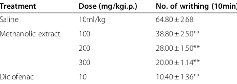 Table 1 Effect of VBME at 100, 200 and 300mg/kg i.p. in yeast induced pyrexia