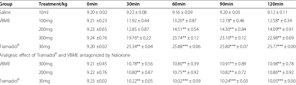 Figure 2 Percent analgesic activity of VBME (100, 200 and**300mg/kg) in acetic acid induce pain model