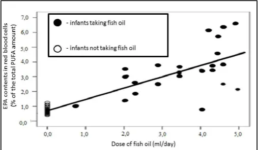 Table 2. Impact of omega-3 PUFA on BP parameters (Damsgaard  et al., 2006) 