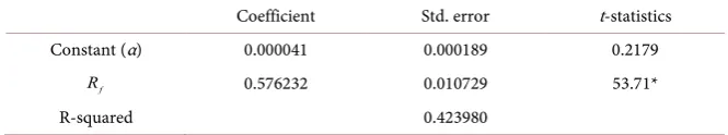 Table 1. The OLS regression results. 