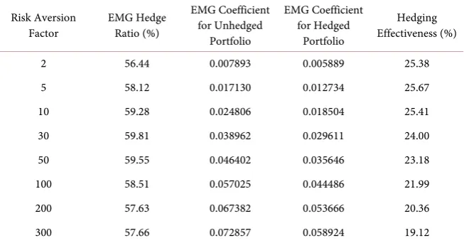 Table 4. EDF hedge ratios for various risk aversion parameters. 