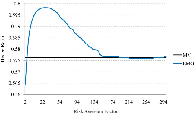 Figure 2. EMG Hedge Ratios (EDF Estimation Method) for FCPO. 