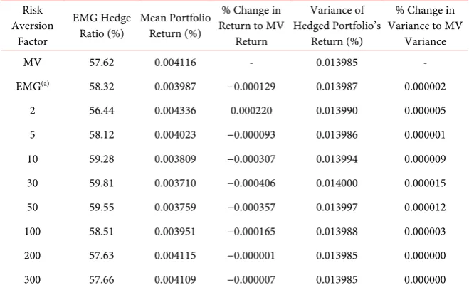 Table 5. Comparison of EDF hedge ratio with MVHR. 