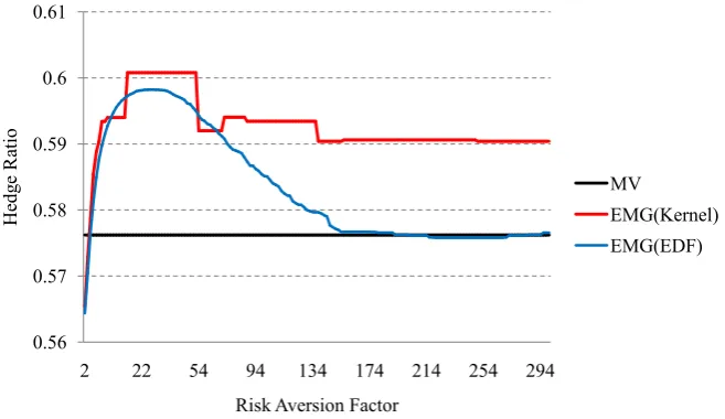 Figure 3. EMG Hedge Ratios (Kernel and EDF Estimation Methods) for FCPO. 