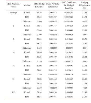 Table 6. Kernel hedge ratios for various risk aversion parameters. 