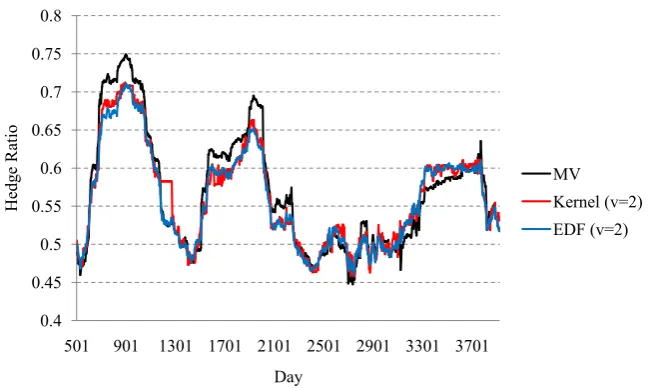 Figure 4. EMG Dynamic Hedge Ratios for Risk Aversion Factor, v = 2. 