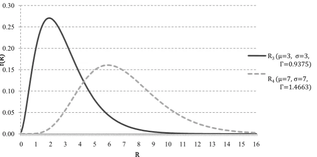 Figure 1. The Evaluation of Two Gamma Distributed Prospects. 
