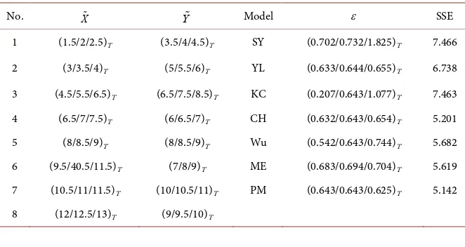Table 1. Comparison of the estimations errors from various models and criteria for Ex-ample 1