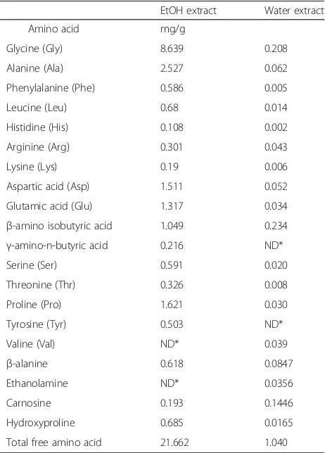 Table 1 Contents of Amino Acids in Colla corii asini