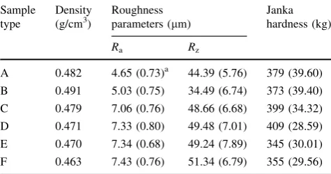 Table 2 Surface roughness and Janka hardness values of the samples