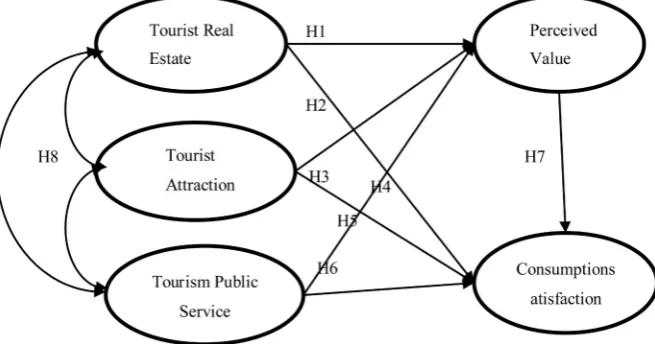 Figure 1. The conceptual model of the impact mechanism of tourism real estate con-sumption satisfaction