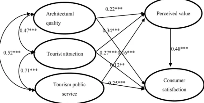 Figure 2. The statistical results of the influencing mechanism model on tourist real estate consumer satisfaction
