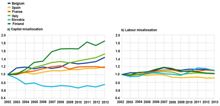 Figure 8. Capital and labour misallocations in Euro Area Economies, 2002-13. 