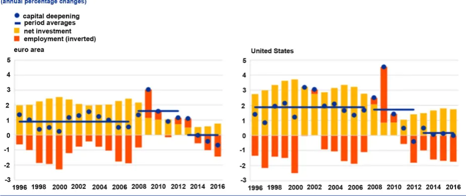 Figure 9. Capital deepening in the euro area and United States. 