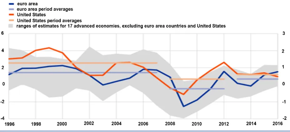 Figure 10. Productivity Growth; its Decomposition in the euro area and the US. 