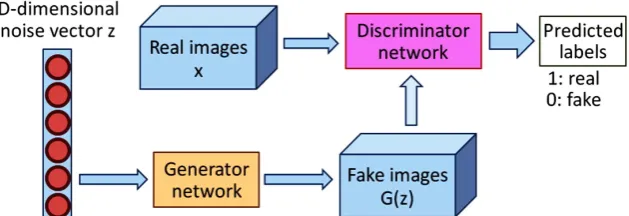 Figure 1. Basic structure of generative adversarial networks.