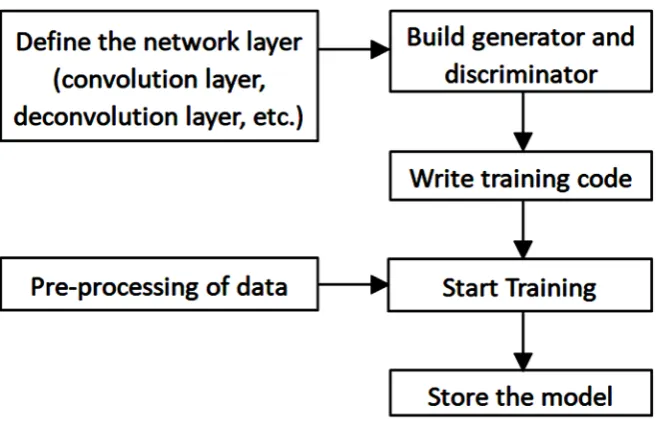Figure 2. Training flow chart. 