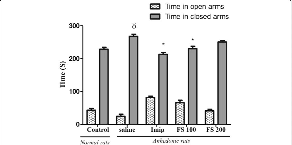 Fig. 8 Effect of hydromethanolic extract of F. sycomorus on the latencyin the novelty-suppressed feeding test in control and CUMS rats