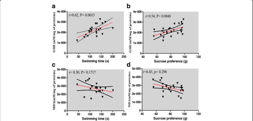 Fig. 12 Effect of F. sycomorus extract on total content of reduced GSH and MDA levels of the brain homogenate before and after unpredictable chronicmild stress.)