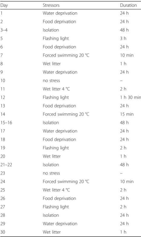 Table 1 Program of stressors and duration applied every day.During all these days the saline solution, plant extract orimipramine were administrated depending on the group