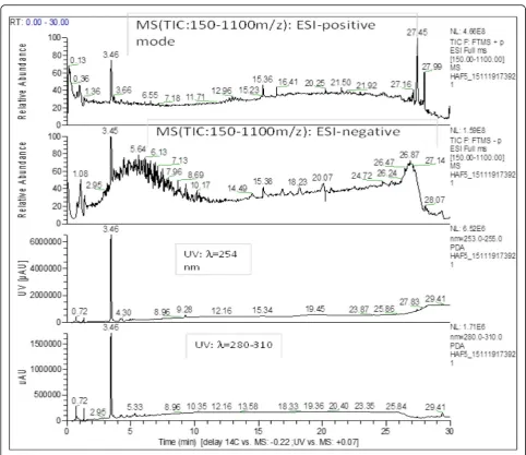 Fig. 2 Full scan chromatogram of the hydromethanolic extract of F. sycomorus