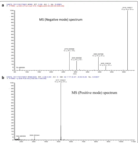 Fig. 3 Mass spectrometry of the hydromethanolic extract of F. sycomorus. a: negative mode (Unitary mass 515, 14 g; brute formula: C22H27O14); bpositive mode (Unitary mass 517, 15 g; brute formula: C22H29O14)