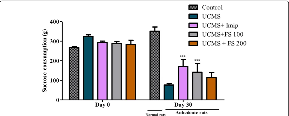 Fig. 4 Effect of hydromethanolic extract of F. sycomorus on body weight (g) in rat