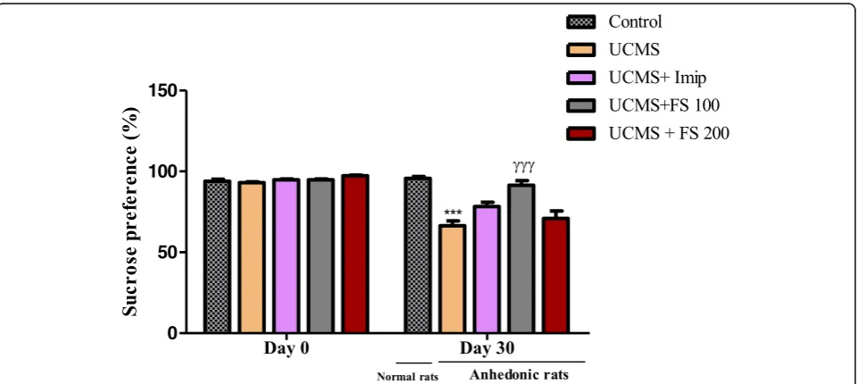 Fig. 6 Percentage of sucrose preference in rats before the UCMS (Day 0) and the effect of hydromethanolic extract of F