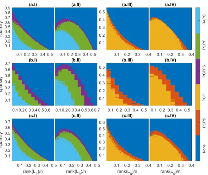 Figure 1: Domains of recovery by various algorithms: (I,III) for random signs and (II,IV) for coherent signs
