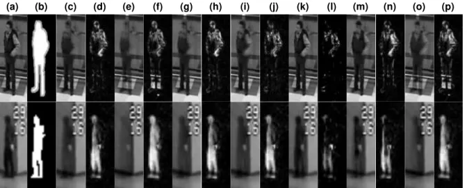 Figure 4: Background subtraction results for two sample frames, PETS in row I and Airport in row II: (a) original images;