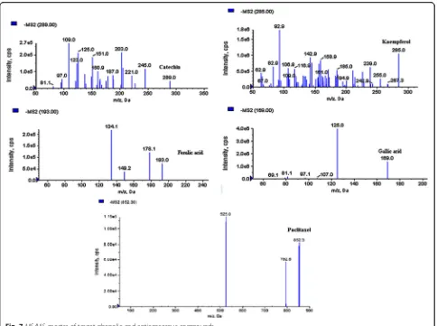 Table 6 Volatile compounds identified in the methanolic leaf extract of Bidens pilosa by GC-MS