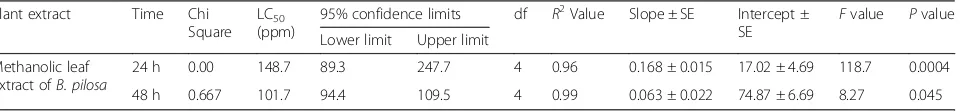 Table 7 Time dependent mortality check of larvicidal activity of crude methanolic extract of B