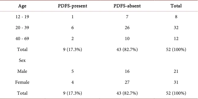 Table 1. PDFS in relation with age and sex category. 