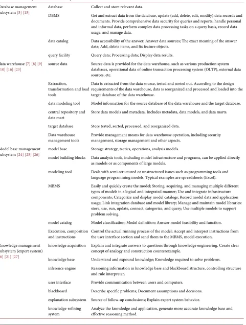 Table 1. Components and Technology of AIFDSS. 
